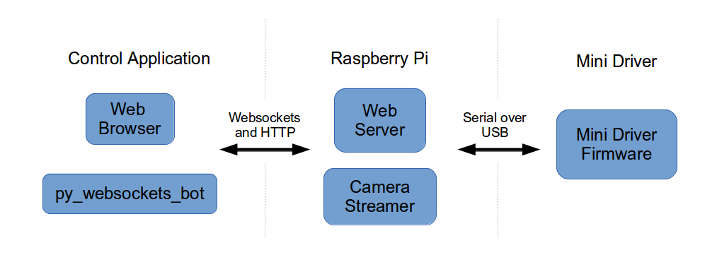 Overview of the Raspberry Pi Robot software